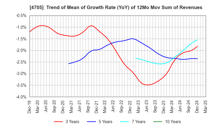 4705 CLIP Corporation: Trend of Mean of Growth Rate (YoY) of 12Mo Mov Sum of Revenues