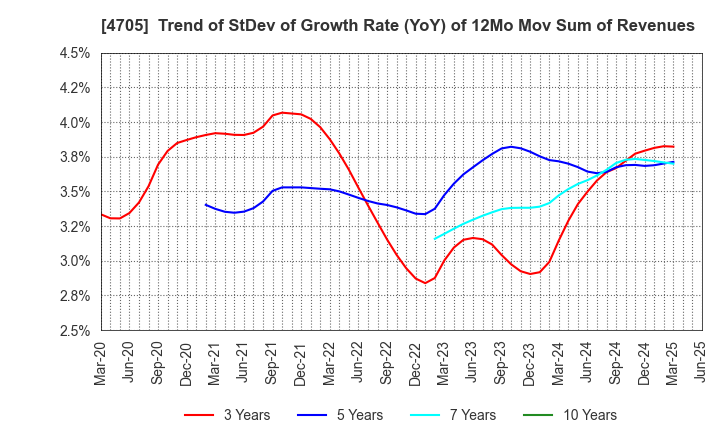 4705 CLIP Corporation: Trend of StDev of Growth Rate (YoY) of 12Mo Mov Sum of Revenues