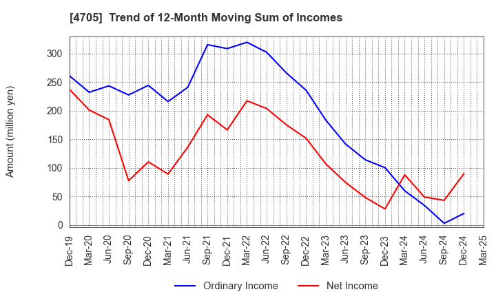 4705 CLIP Corporation: Trend of 12-Month Moving Sum of Incomes