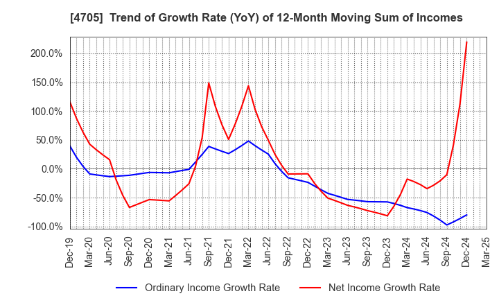 4705 CLIP Corporation: Trend of Growth Rate (YoY) of 12-Month Moving Sum of Incomes