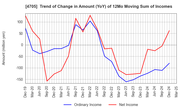 4705 CLIP Corporation: Trend of Change in Amount (YoY) of 12Mo Moving Sum of Incomes