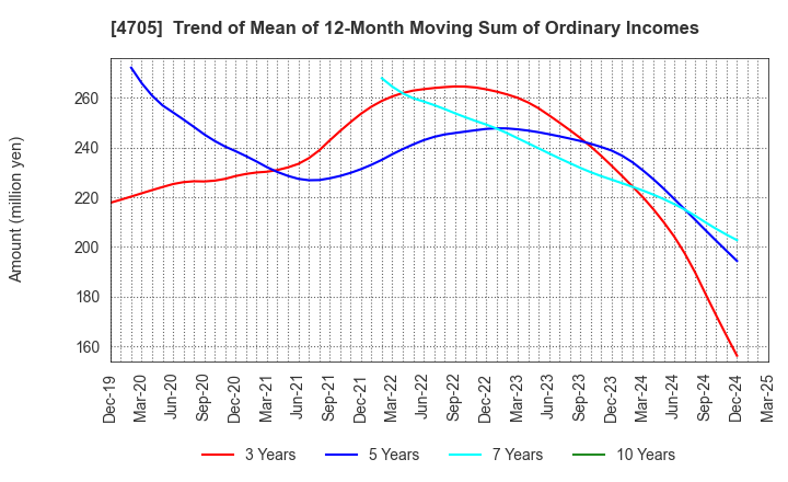 4705 CLIP Corporation: Trend of Mean of 12-Month Moving Sum of Ordinary Incomes