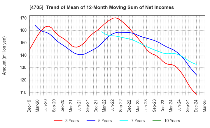 4705 CLIP Corporation: Trend of Mean of 12-Month Moving Sum of Net Incomes