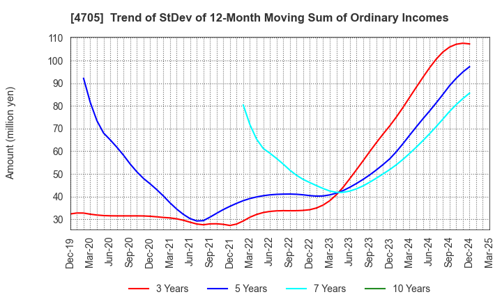 4705 CLIP Corporation: Trend of StDev of 12-Month Moving Sum of Ordinary Incomes