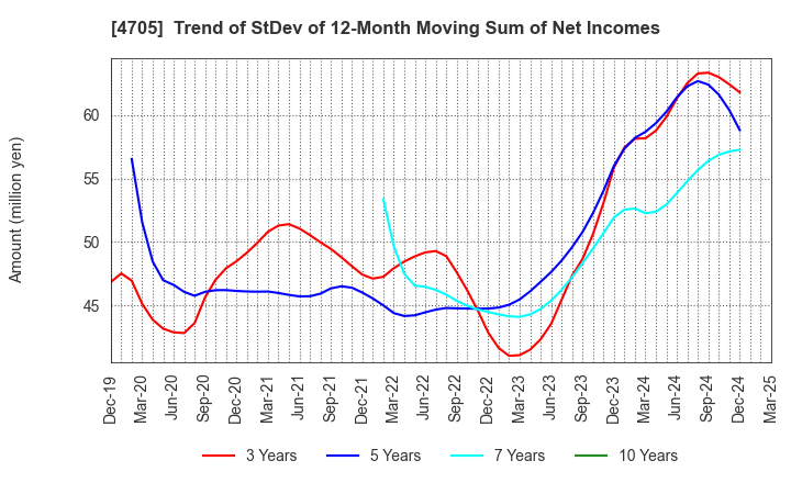 4705 CLIP Corporation: Trend of StDev of 12-Month Moving Sum of Net Incomes