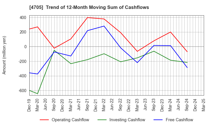 4705 CLIP Corporation: Trend of 12-Month Moving Sum of Cashflows