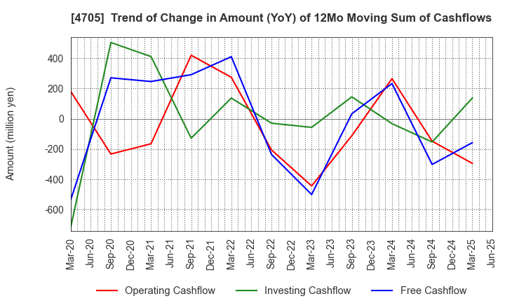4705 CLIP Corporation: Trend of Change in Amount (YoY) of 12Mo Moving Sum of Cashflows