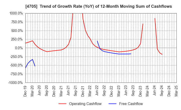 4705 CLIP Corporation: Trend of Growth Rate (YoY) of 12-Month Moving Sum of Cashflows