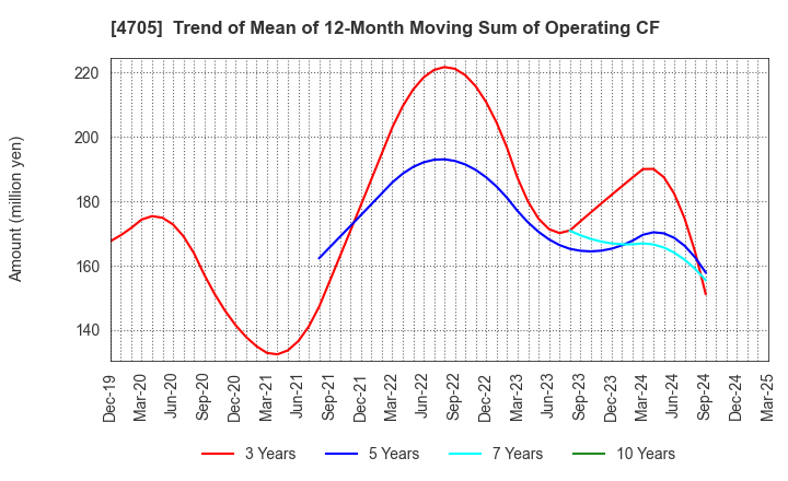 4705 CLIP Corporation: Trend of Mean of 12-Month Moving Sum of Operating CF