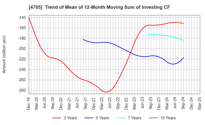 4705 CLIP Corporation: Trend of Mean of 12-Month Moving Sum of Investing CF