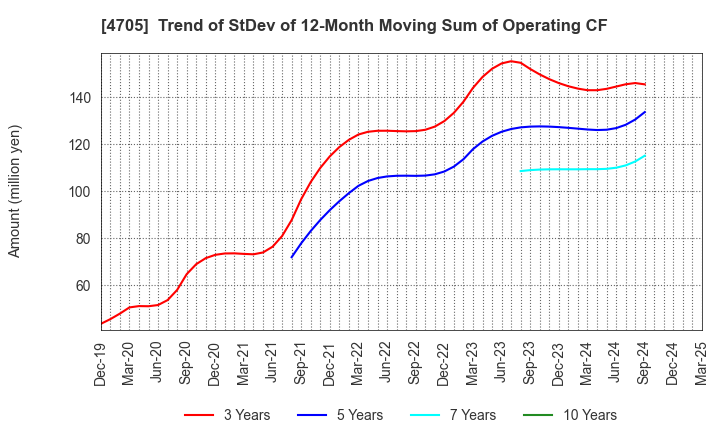 4705 CLIP Corporation: Trend of StDev of 12-Month Moving Sum of Operating CF