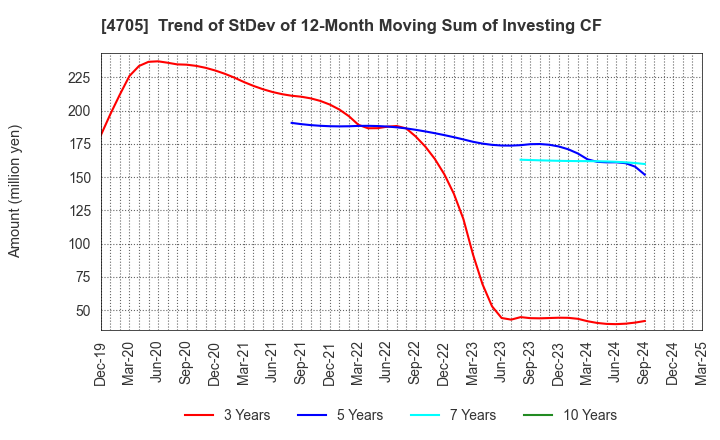 4705 CLIP Corporation: Trend of StDev of 12-Month Moving Sum of Investing CF