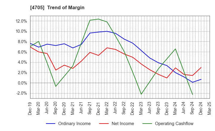 4705 CLIP Corporation: Trend of Margin