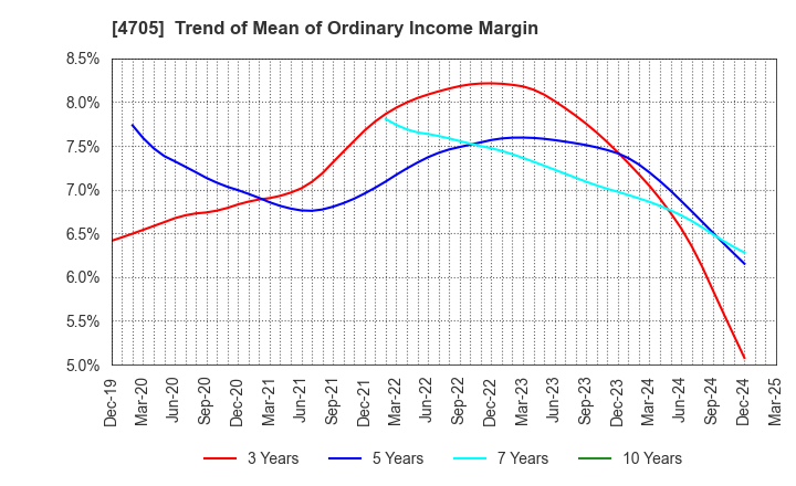 4705 CLIP Corporation: Trend of Mean of Ordinary Income Margin