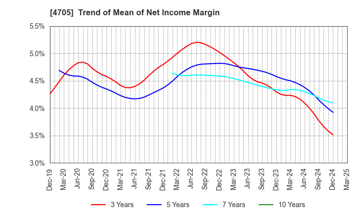 4705 CLIP Corporation: Trend of Mean of Net Income Margin