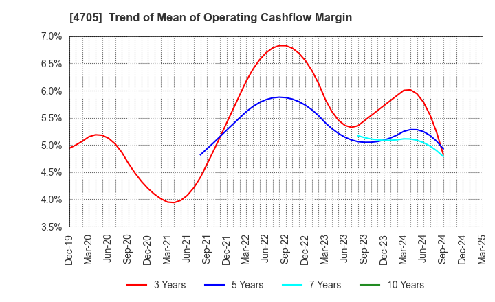 4705 CLIP Corporation: Trend of Mean of Operating Cashflow Margin