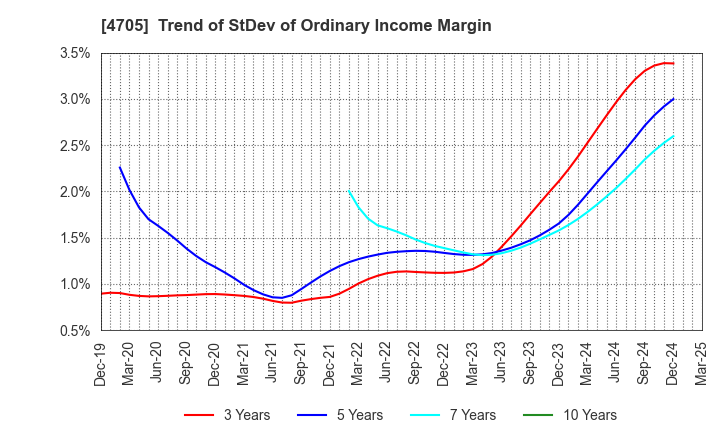 4705 CLIP Corporation: Trend of StDev of Ordinary Income Margin