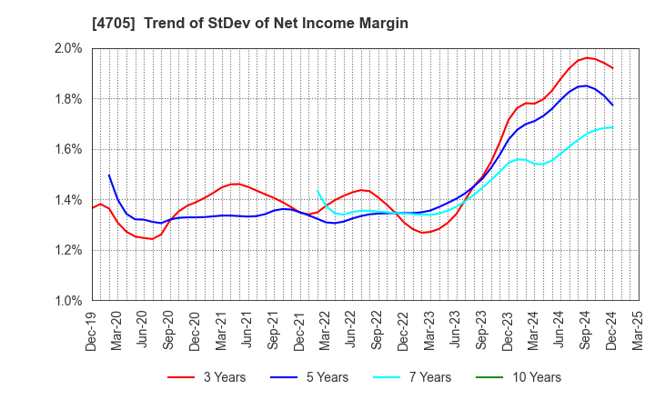 4705 CLIP Corporation: Trend of StDev of Net Income Margin