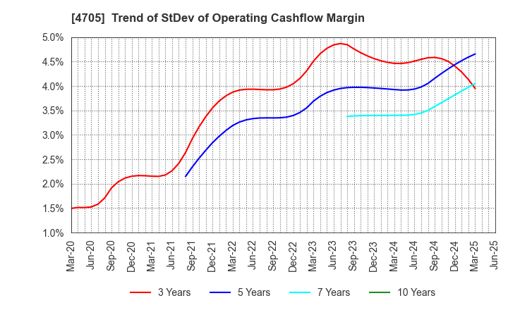 4705 CLIP Corporation: Trend of StDev of Operating Cashflow Margin