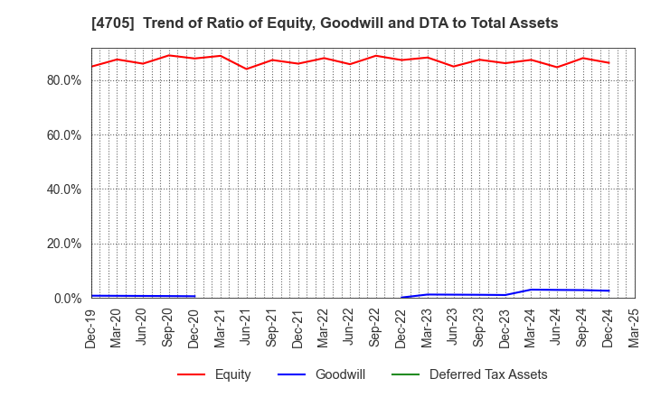 4705 CLIP Corporation: Trend of Ratio of Equity, Goodwill and DTA to Total Assets