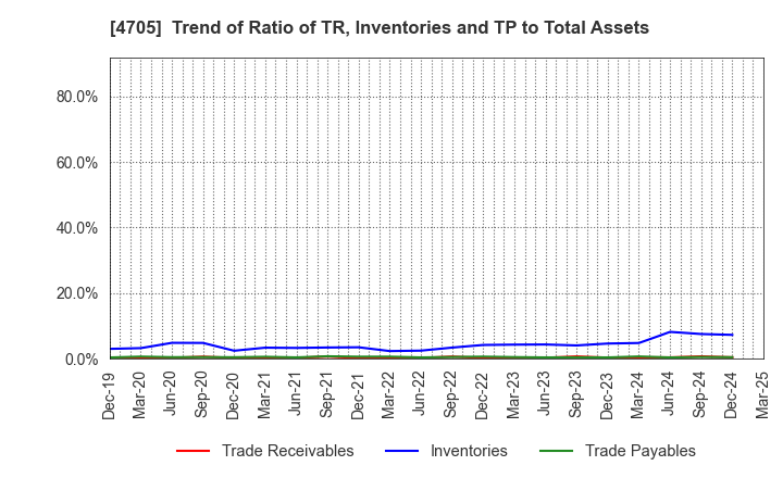 4705 CLIP Corporation: Trend of Ratio of TR, Inventories and TP to Total Assets