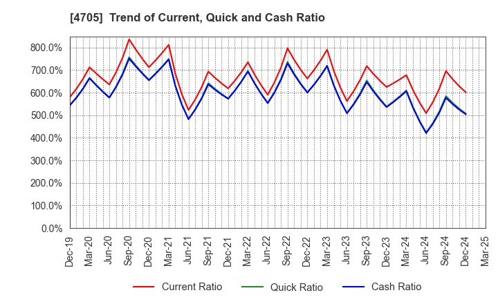 4705 CLIP Corporation: Trend of Current, Quick and Cash Ratio