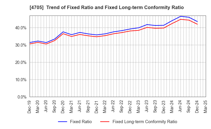 4705 CLIP Corporation: Trend of Fixed Ratio and Fixed Long-term Conformity Ratio