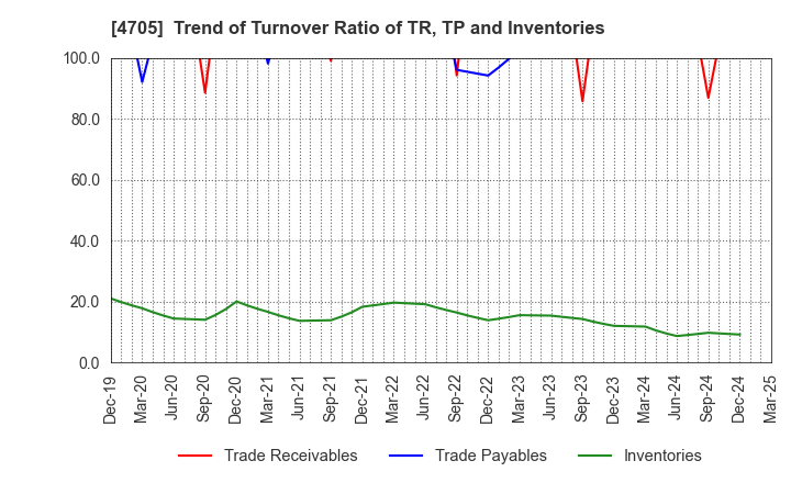 4705 CLIP Corporation: Trend of Turnover Ratio of TR, TP and Inventories