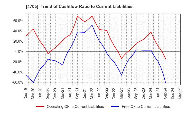 4705 CLIP Corporation: Trend of Cashflow Ratio to Current Liabilities