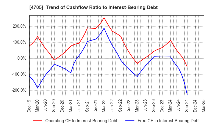 4705 CLIP Corporation: Trend of Cashflow Ratio to Interest-Bearing Debt