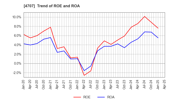 4707 KITAC CORPORATION: Trend of ROE and ROA