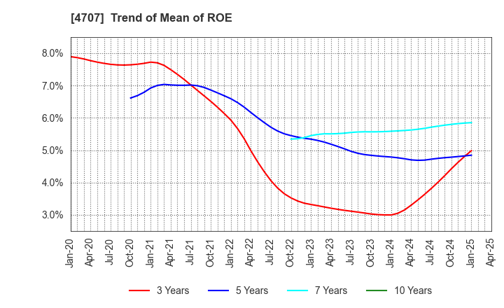 4707 KITAC CORPORATION: Trend of Mean of ROE