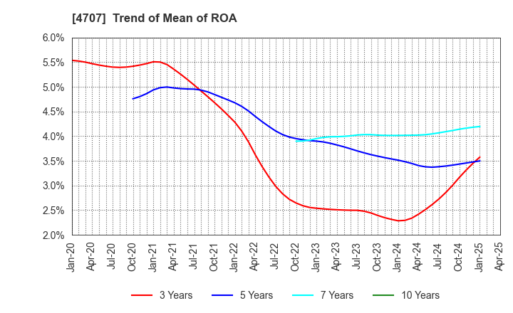 4707 KITAC CORPORATION: Trend of Mean of ROA