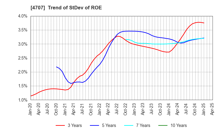 4707 KITAC CORPORATION: Trend of StDev of ROE