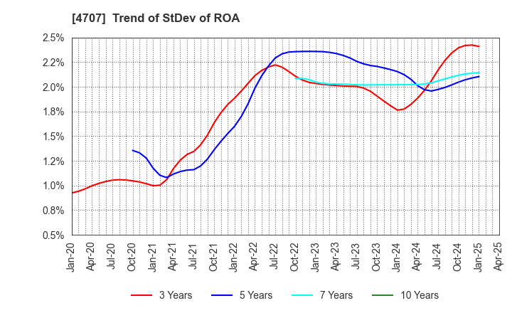 4707 KITAC CORPORATION: Trend of StDev of ROA