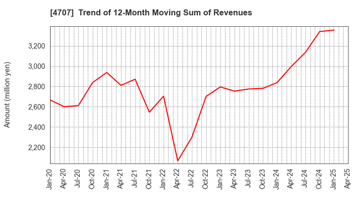 4707 KITAC CORPORATION: Trend of 12-Month Moving Sum of Revenues