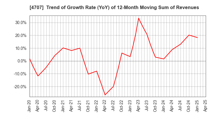 4707 KITAC CORPORATION: Trend of Growth Rate (YoY) of 12-Month Moving Sum of Revenues