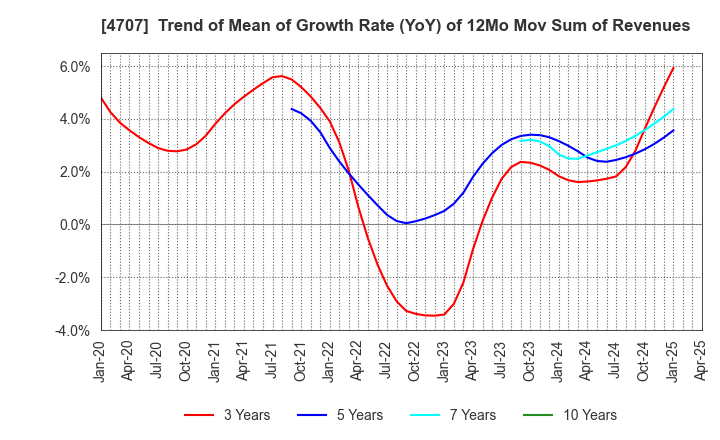 4707 KITAC CORPORATION: Trend of Mean of Growth Rate (YoY) of 12Mo Mov Sum of Revenues