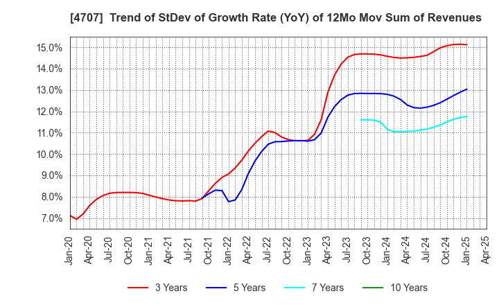 4707 KITAC CORPORATION: Trend of StDev of Growth Rate (YoY) of 12Mo Mov Sum of Revenues