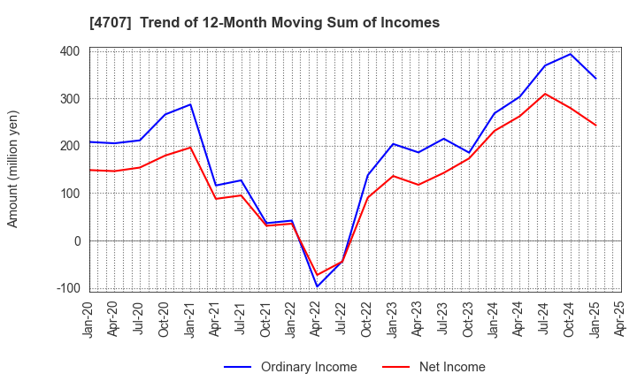 4707 KITAC CORPORATION: Trend of 12-Month Moving Sum of Incomes