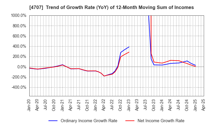 4707 KITAC CORPORATION: Trend of Growth Rate (YoY) of 12-Month Moving Sum of Incomes