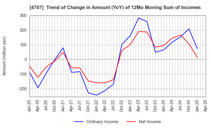 4707 KITAC CORPORATION: Trend of Change in Amount (YoY) of 12Mo Moving Sum of Incomes