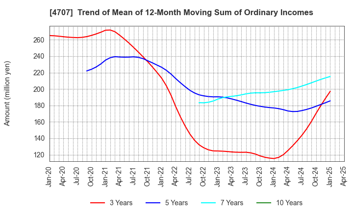 4707 KITAC CORPORATION: Trend of Mean of 12-Month Moving Sum of Ordinary Incomes