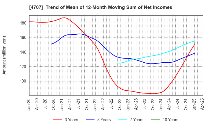 4707 KITAC CORPORATION: Trend of Mean of 12-Month Moving Sum of Net Incomes