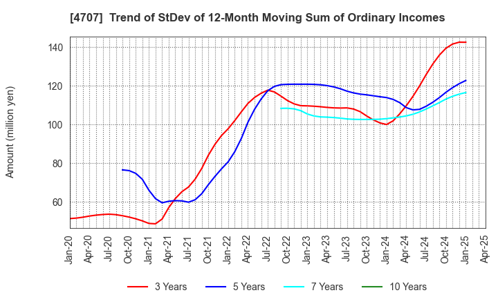 4707 KITAC CORPORATION: Trend of StDev of 12-Month Moving Sum of Ordinary Incomes