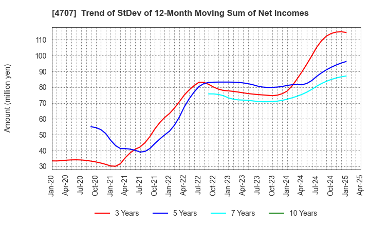 4707 KITAC CORPORATION: Trend of StDev of 12-Month Moving Sum of Net Incomes