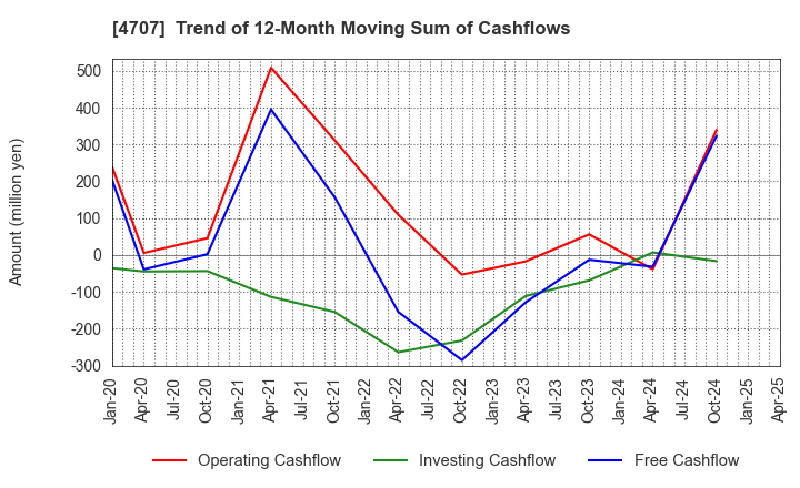 4707 KITAC CORPORATION: Trend of 12-Month Moving Sum of Cashflows
