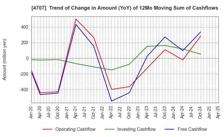 4707 KITAC CORPORATION: Trend of Change in Amount (YoY) of 12Mo Moving Sum of Cashflows