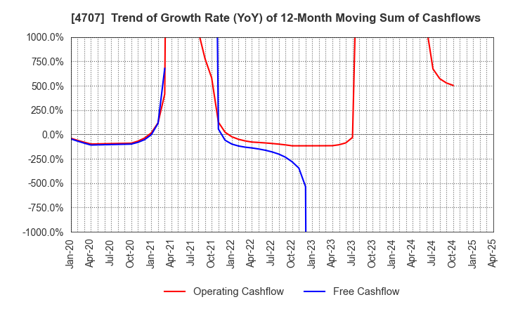 4707 KITAC CORPORATION: Trend of Growth Rate (YoY) of 12-Month Moving Sum of Cashflows