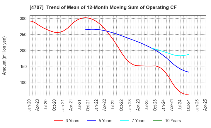 4707 KITAC CORPORATION: Trend of Mean of 12-Month Moving Sum of Operating CF